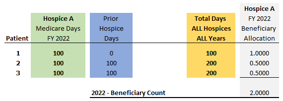 2022 Beneficiary Count